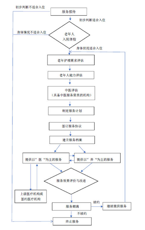 醫(yī)養(yǎng)結(jié)合圖1.png